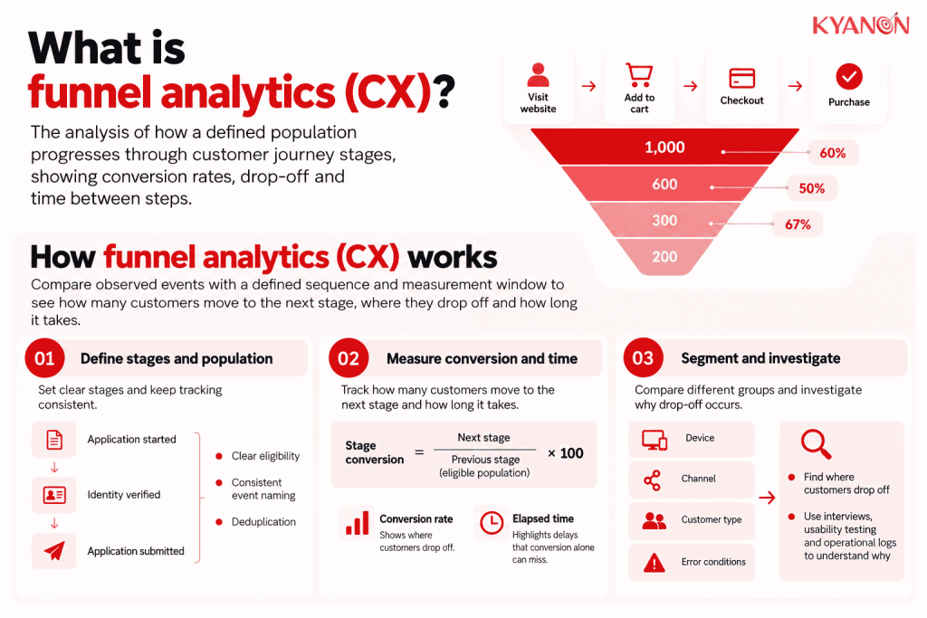 what-is-funnel-analytics-cx-kyanon-digital