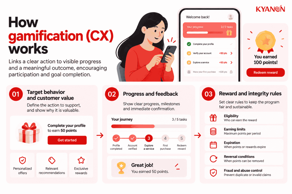 what-is-gamification-cx-and-how-it-works-kyanon-digital