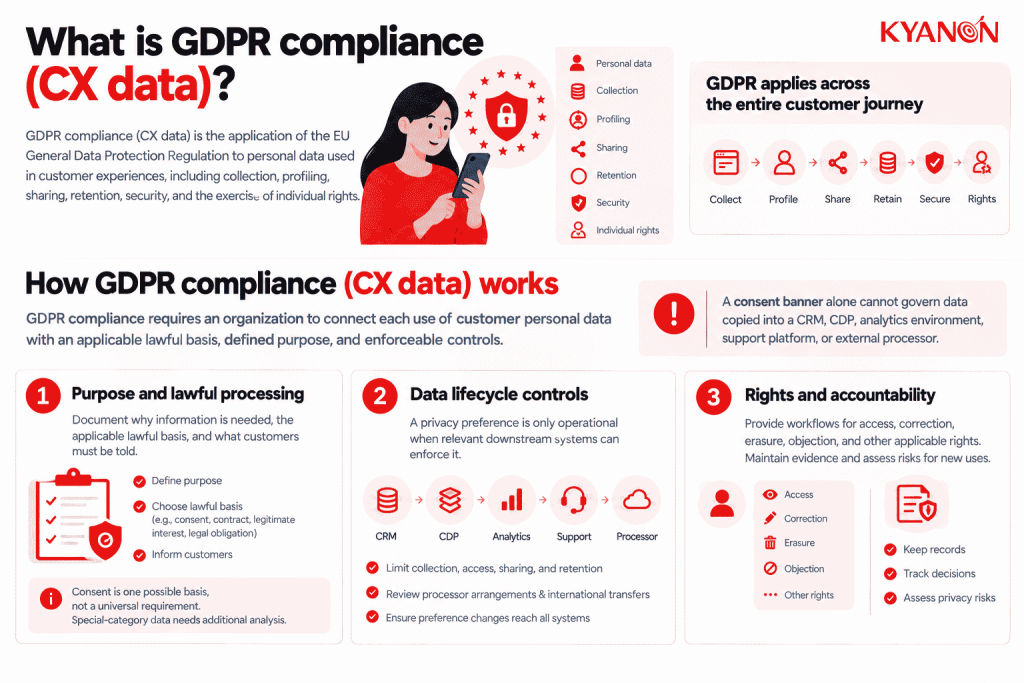 what-is-gdpr-compliance-cx-data-kyanon-digital