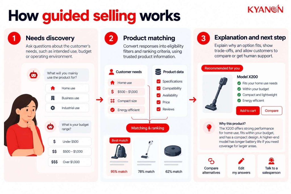 what-is-guided-selling-and-how-it-works-kyanon-digital
