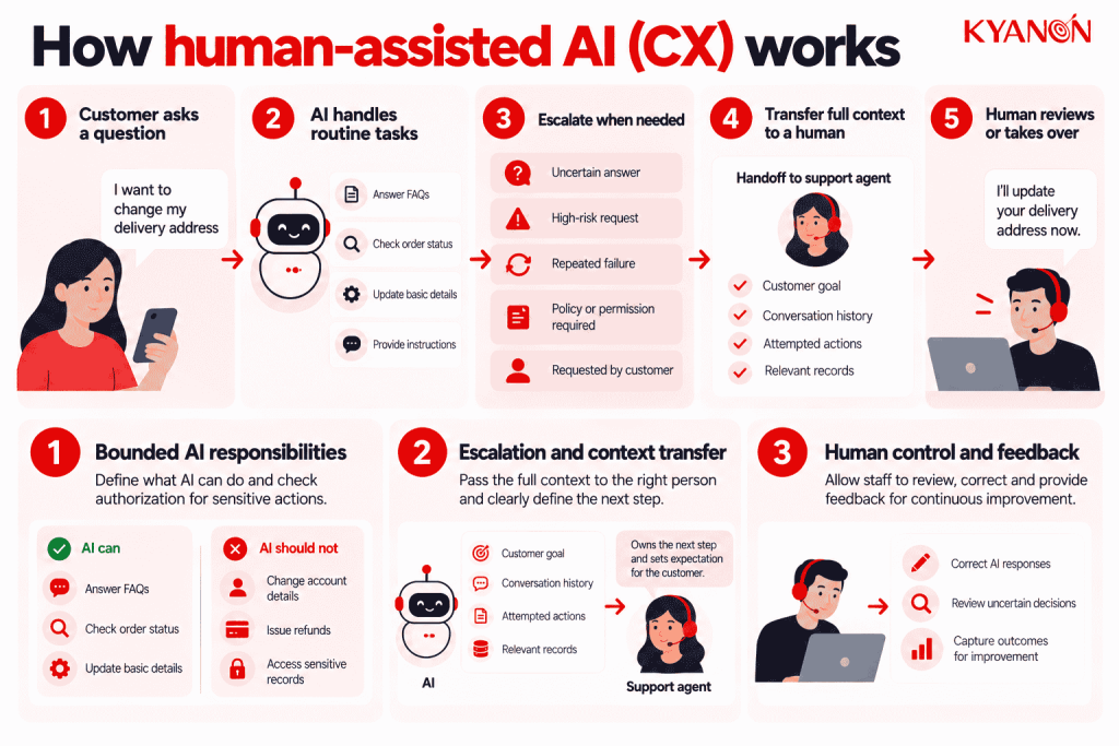 what-is-human-assisted-ai-cx-kyanon-digital