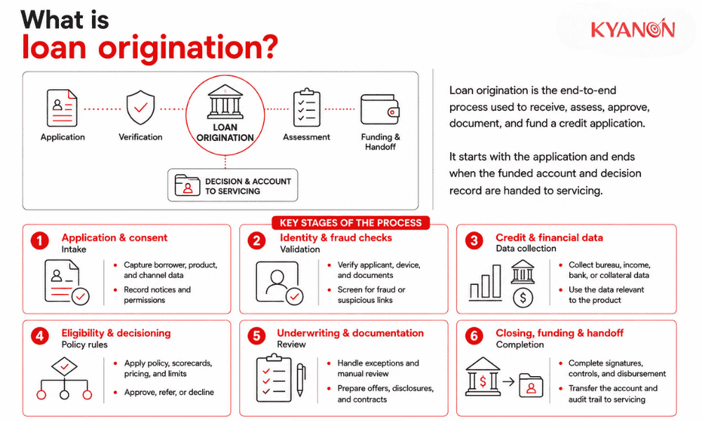 what-is-loan-origination-kyanon-digital