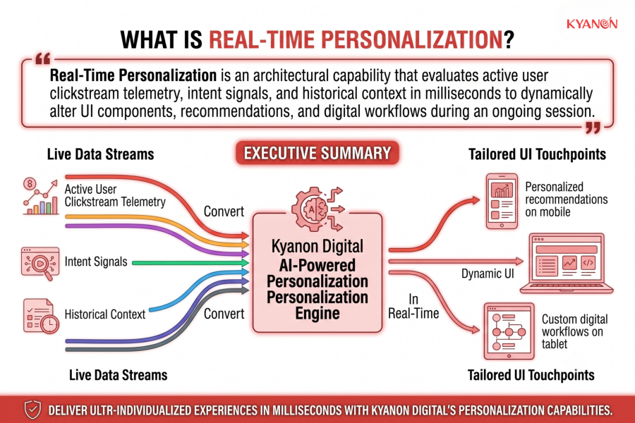 what-is-real-time-personalization-kyanon-digital