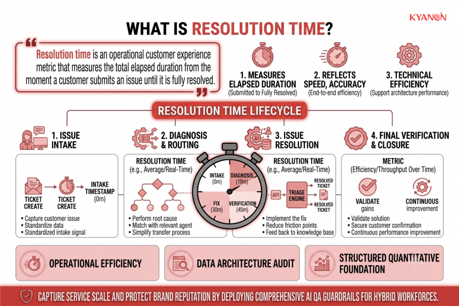what-is-resolution-time-kyanon-digital