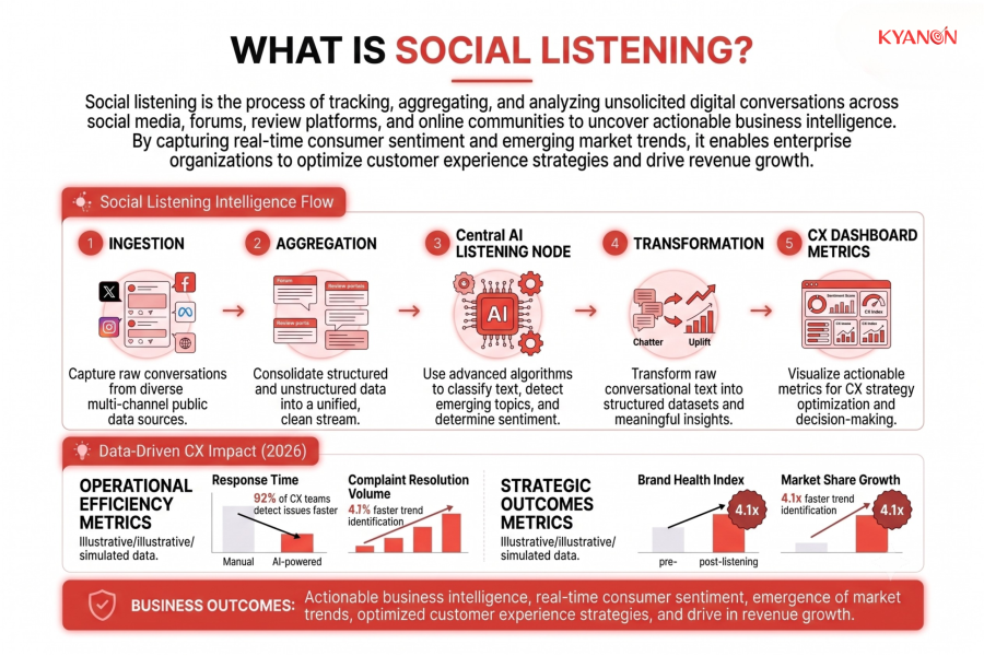 what-is-social-listening-kyanon-digital