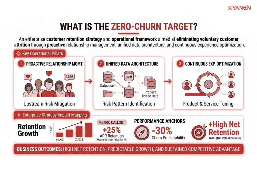 what-is-the-zero-churn-target-kyanon-digital