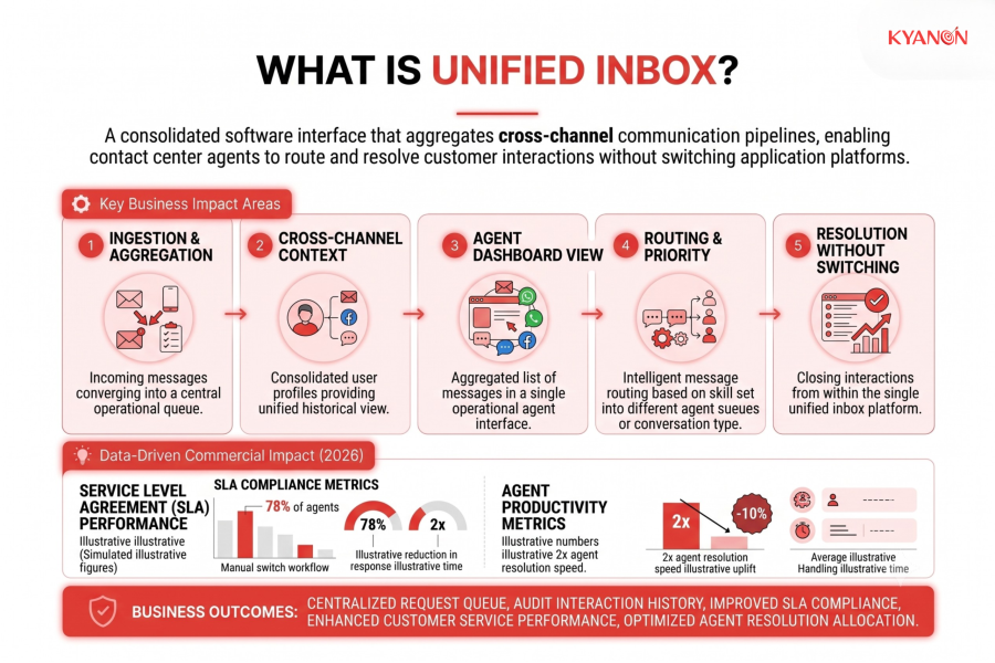 what-is-unified-inbox-kyanon-digital