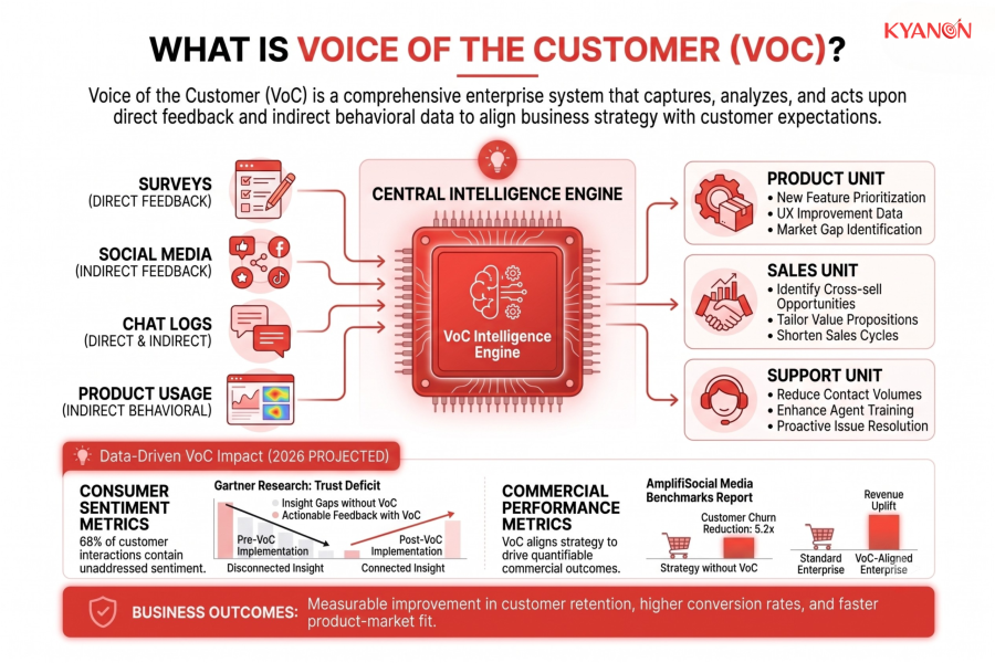what-is-voice-of-the-customer-voc-kyanon-digital