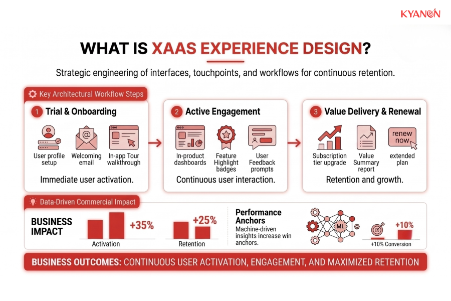 what-is-xaas-experience-design-kyanon-digital