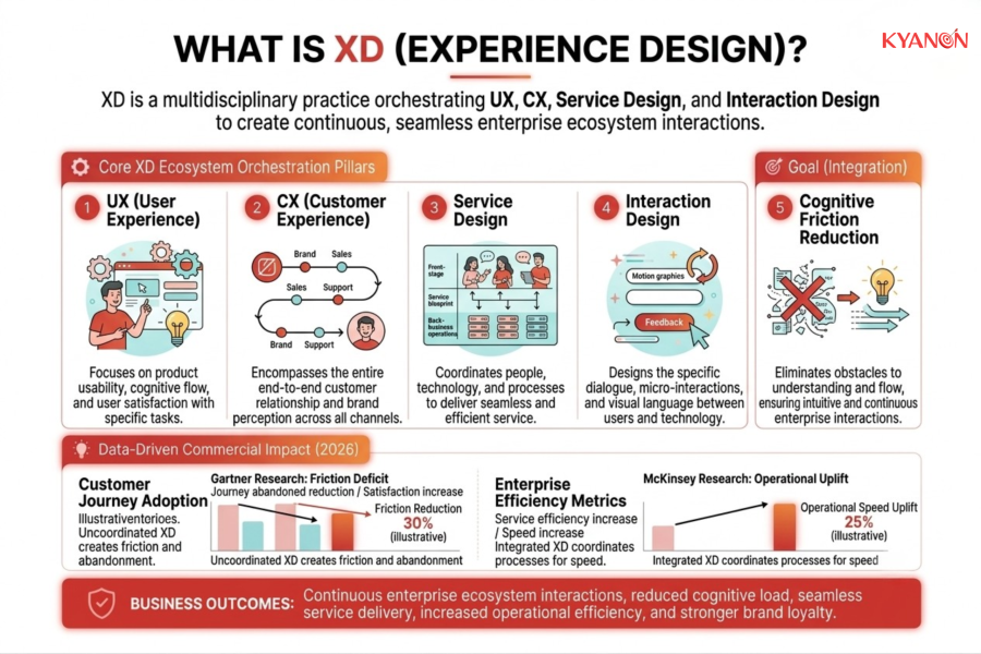 what-is-xd-experience-design-kyanon-digital