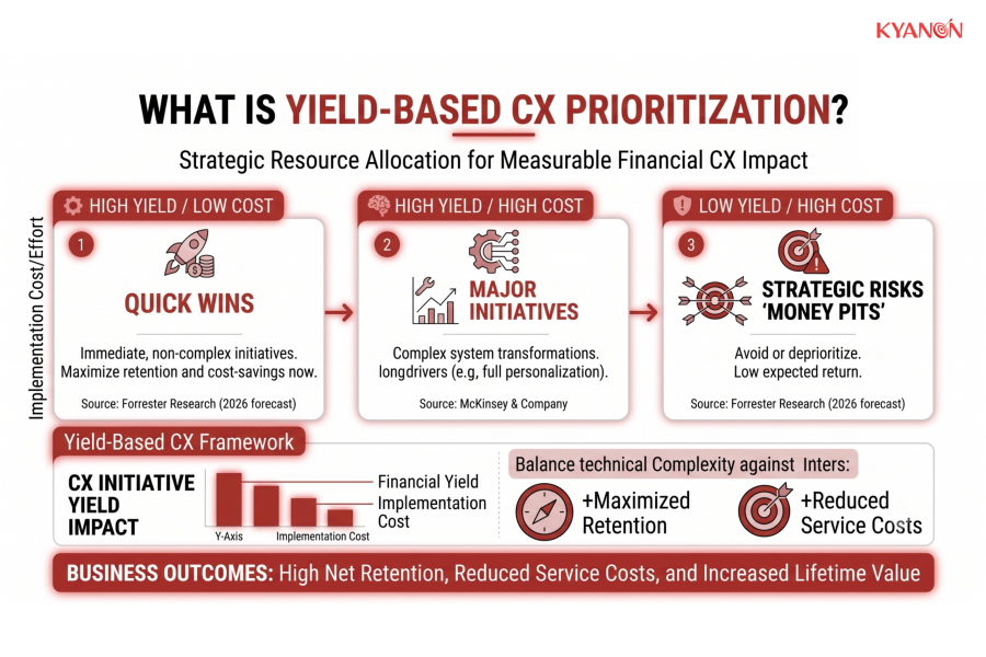 what-is-yield-based-cx-prioritization-kyanon-digital