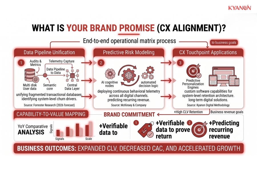 what-is-your-brand-promise-cx-alignment-kyanon-digital