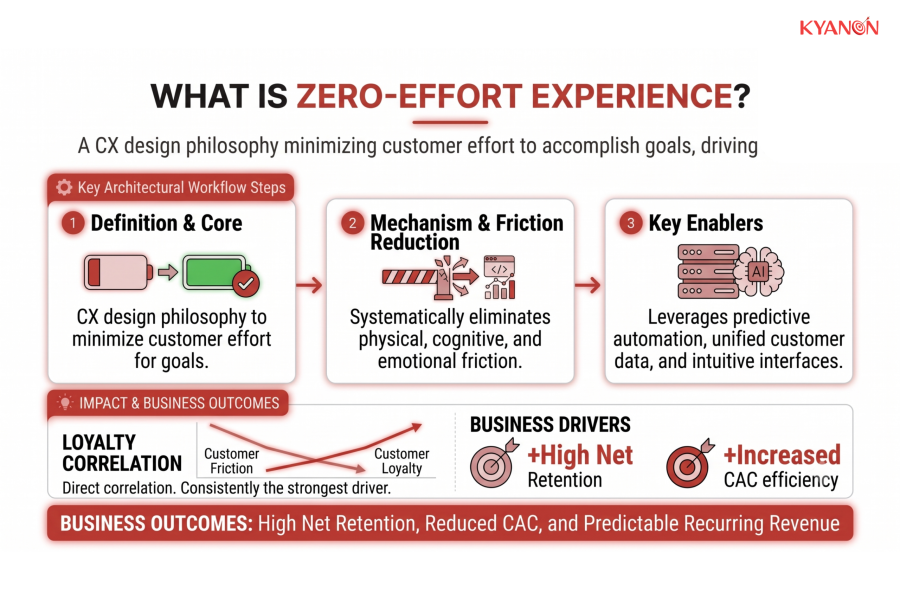 what-is-zero-effort-experience-kyanon-digital