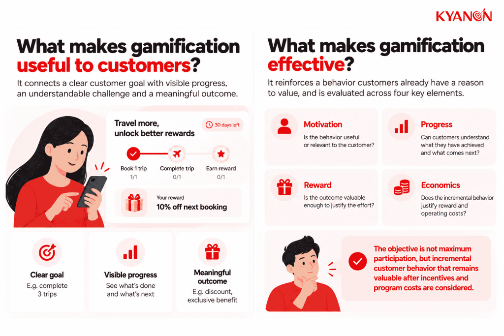 what-makes-gamification-useful-to-customers-and-effective-kyanon-digital