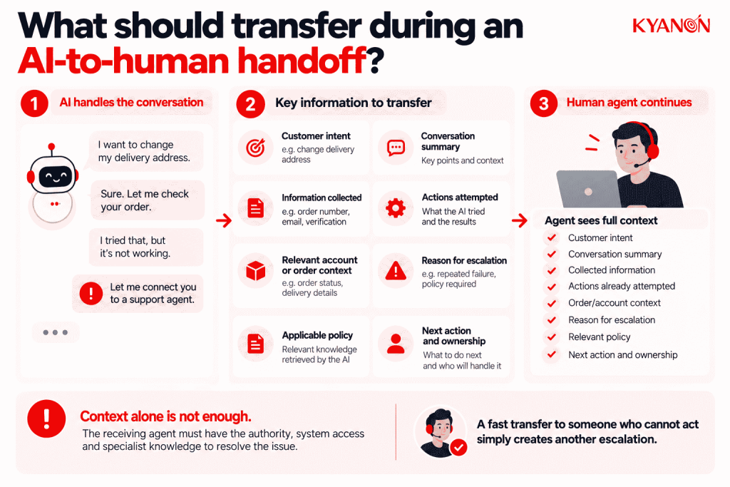 what-should-transfer-during-an-ai-to-human-handoff-kyanon-digital