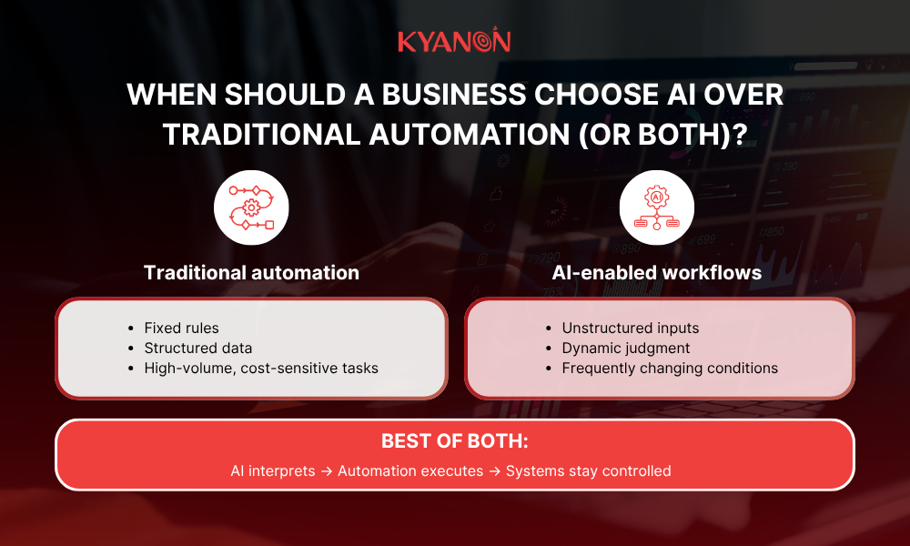 when-should-a-business-choose-ai-over-traditional-automation-or-both-kyanon-digital