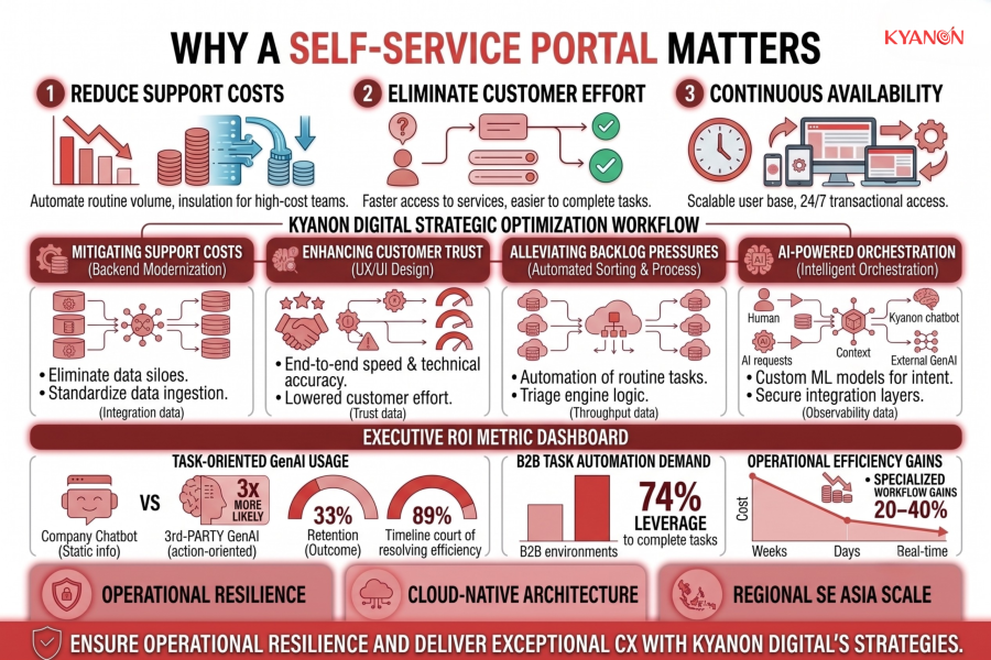 why-a-self-service-portal-matters-kyanon-digital