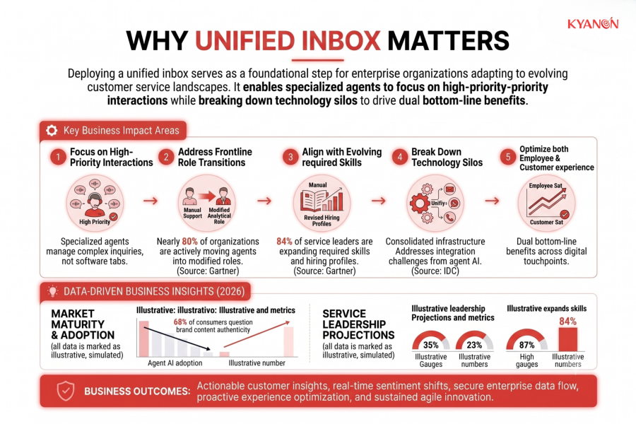 why-unified-inbox-matters-kyanon-digital