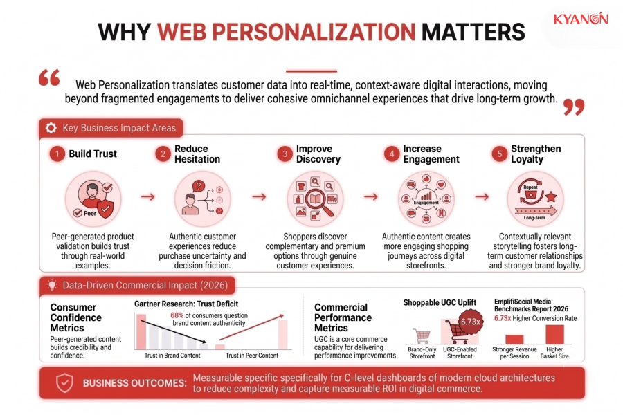why-web-personalization-matters-kyanon-digital