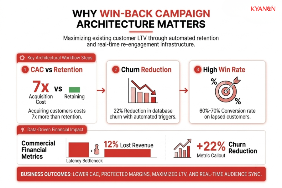 why-win-back-campaign-architecture-matters-kyanon-digital