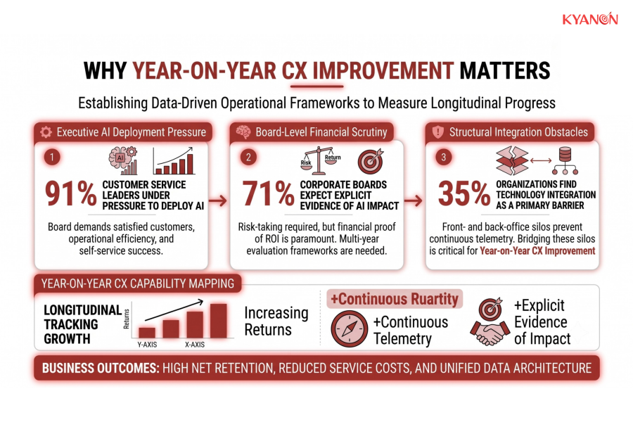 why-year-on-year-cx-improvement-matters-kyanon-digital