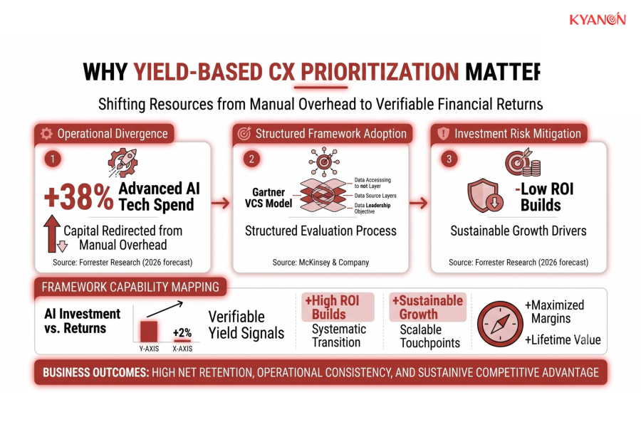 why-yield-based-cx-prioritization-matters-kyanon-digital