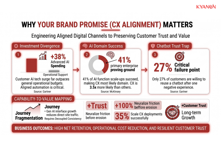 why-your-brand-promise-cx-alignment-matters-kyanon-digital