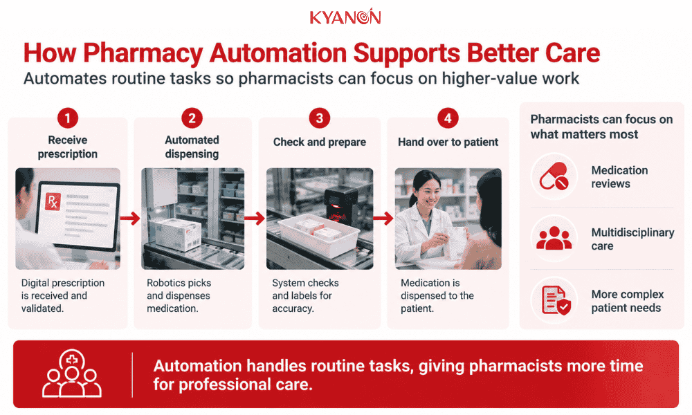automation-transforming-pharmacy-and-medication-management-in-healthcare-singapore-kyanon-digital