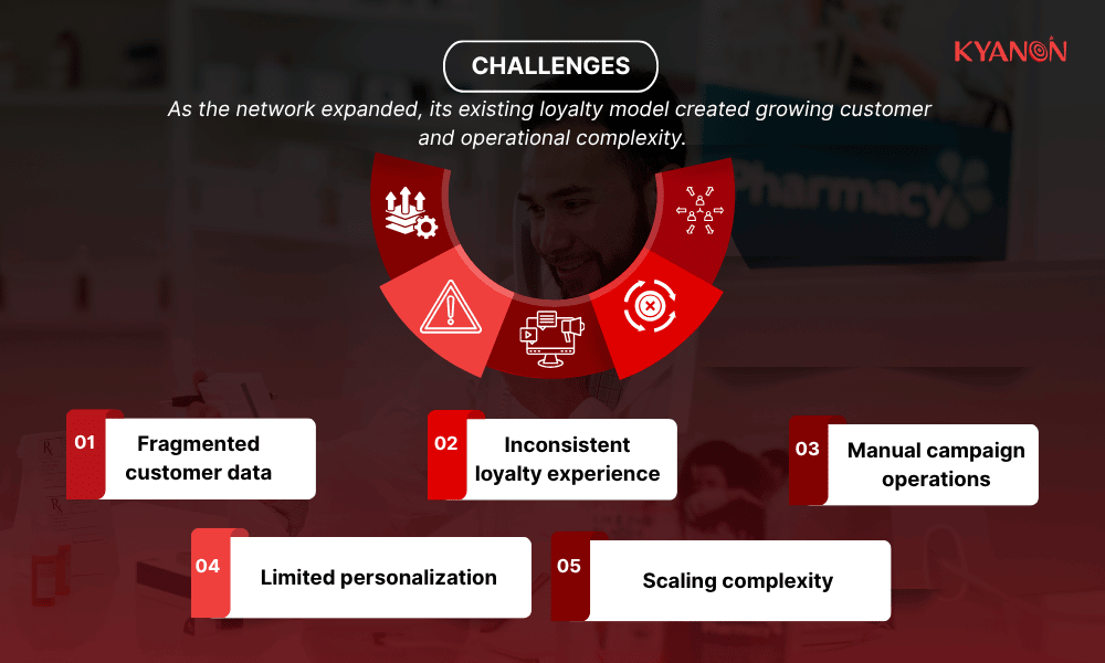 challenges-case-study-how-can-a-pharmacy-loyalty-program-improve-omnichannel-retention-kyanon-digital
