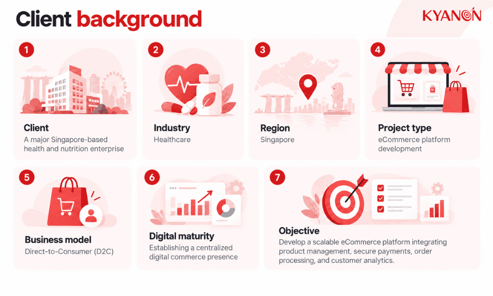 client-background-of-ecommerce-platform-development-singapore-wellness-kyanon-digital