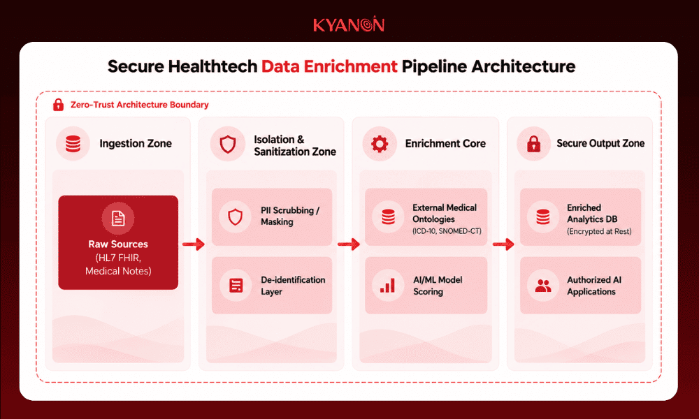 example-of-secure-healthtech-data-enrichment-architecture-kyanon-digital
