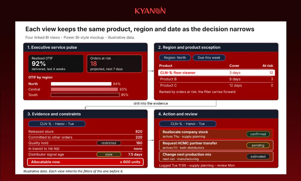 Four linked BI views