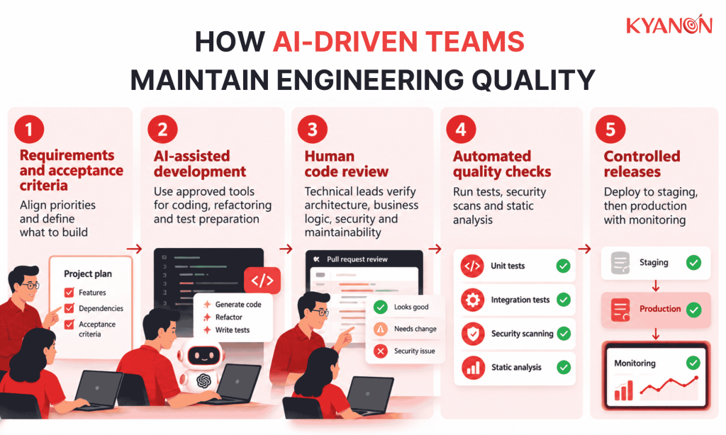 how-ai-driven-teams-maintain-engineering-quality-example-kyanon-digital