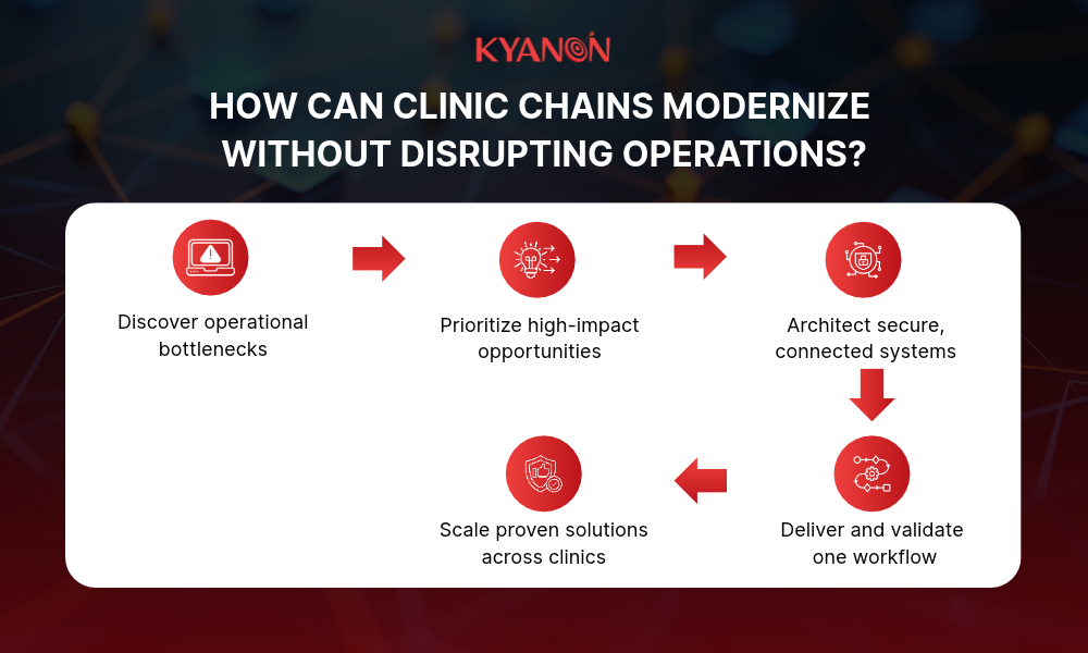 how-can-clinic-chains-modernize-without-disrupting-operations-kyanon-digital