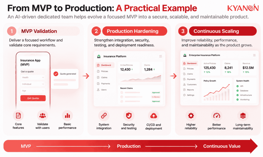 how-does-an-ai-driven-dedicated-team-take-an-mvp-to-production-example-kyanon-digital