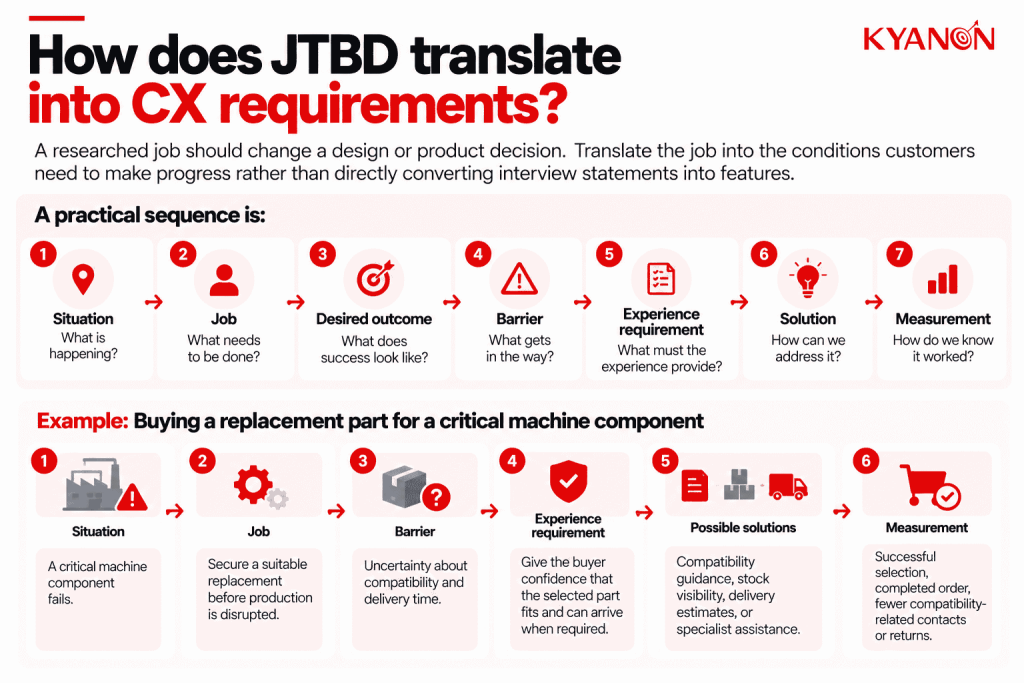 how-does-jtbd-translate-into-cx-requirements-kyanon-digital