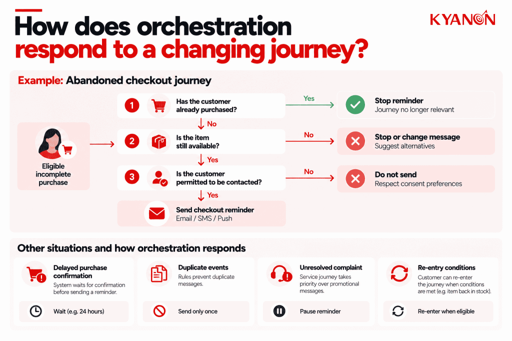 how-does-orchestration-respond-to-a-changing-journey-kyanon-digital