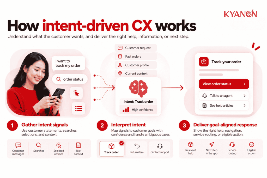 how-intent-driven-cx-works-kyanon-digital