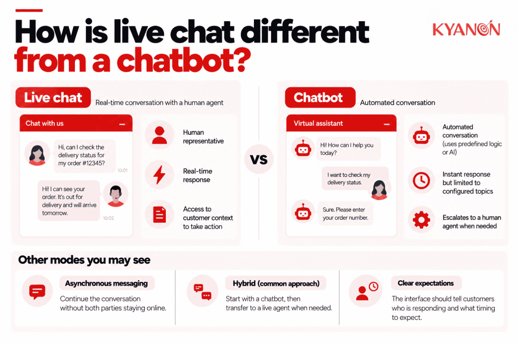 how-is-live-chat-different-from-a-chatbot-kyanon-digital