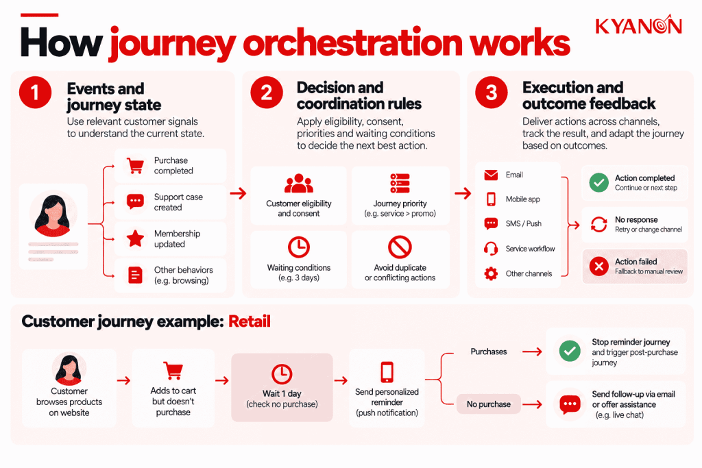how-journey-orchestration-works-kyanon-digital