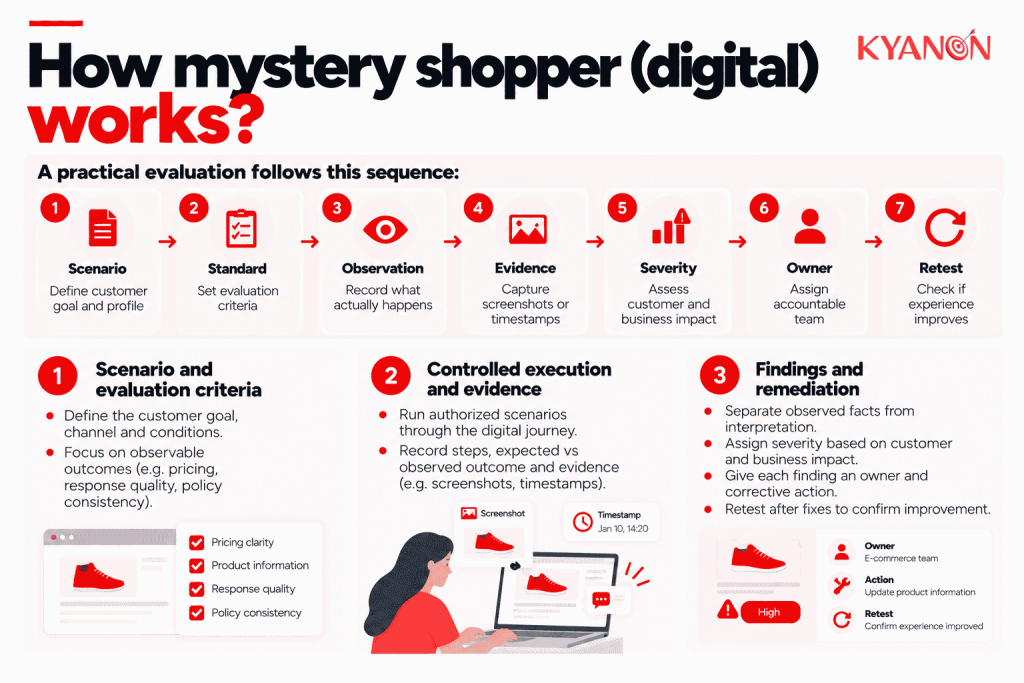 how-mystery-shopper-digital-works-kyanon-digital