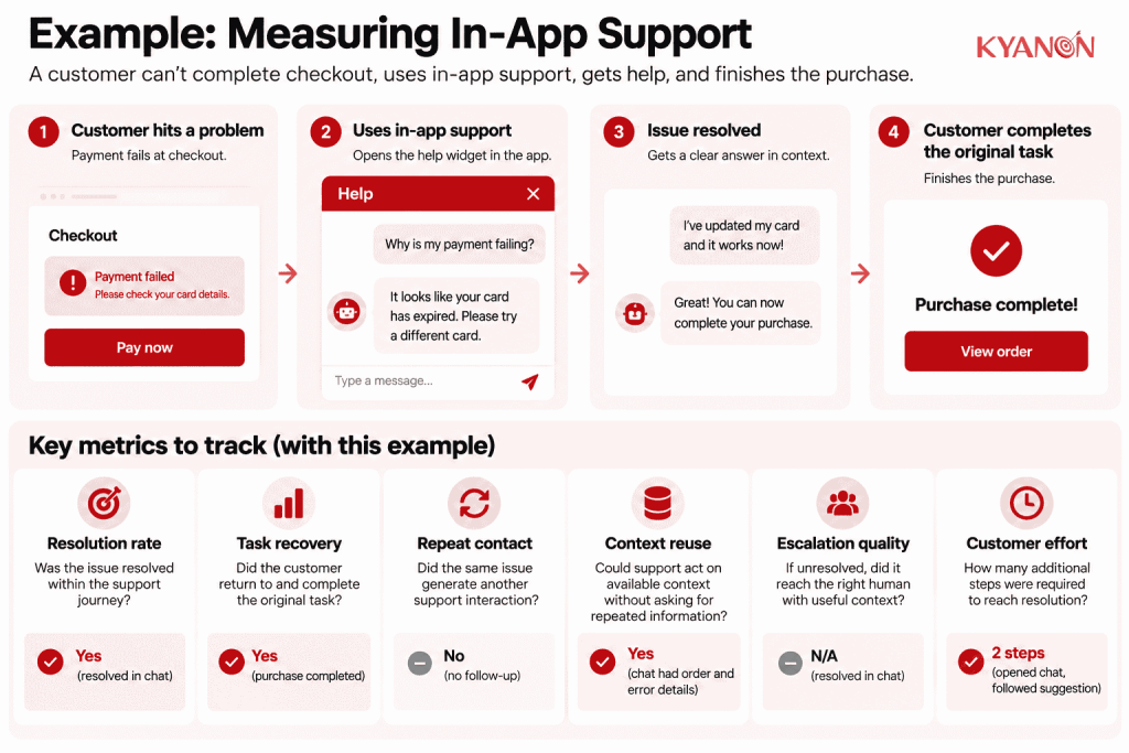 how-should-businesses-measure-in-app-support-example-kyanon-digital