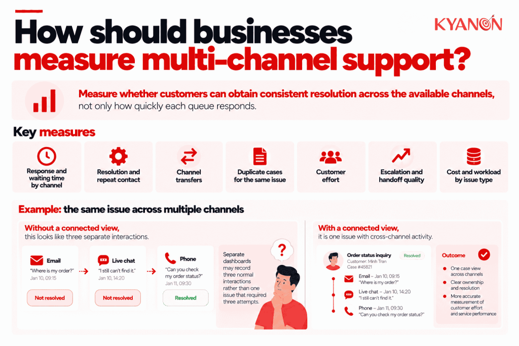 how-should-businesses-measure-multi-channel-support-kyanon-digital