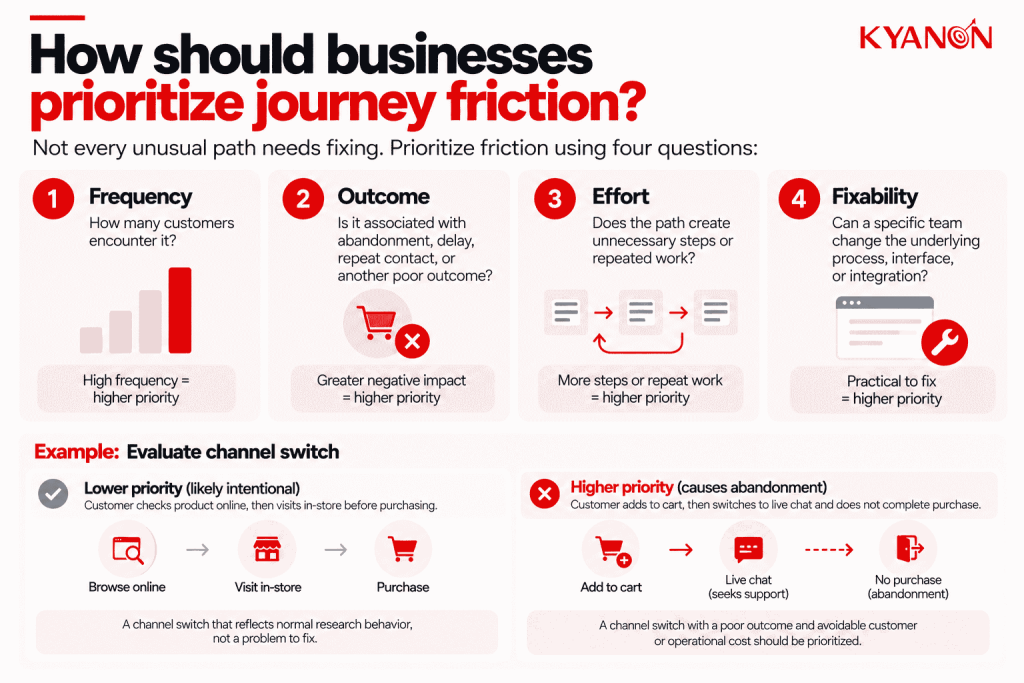 how-should-businesses-prioritize-journey-friction-kyanon-digital