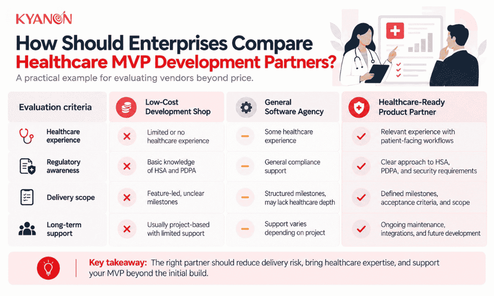 how-should-enterprises-compare-healthcare-mvp-development-partners-kyanon-digital
