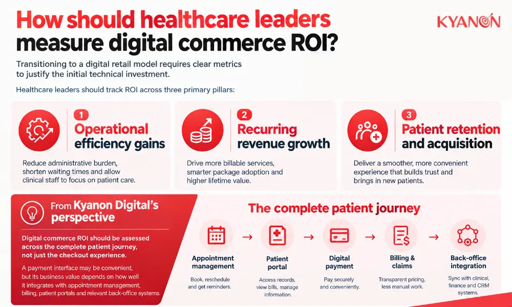 How should healthcare leaders measure digital commerce ROI?