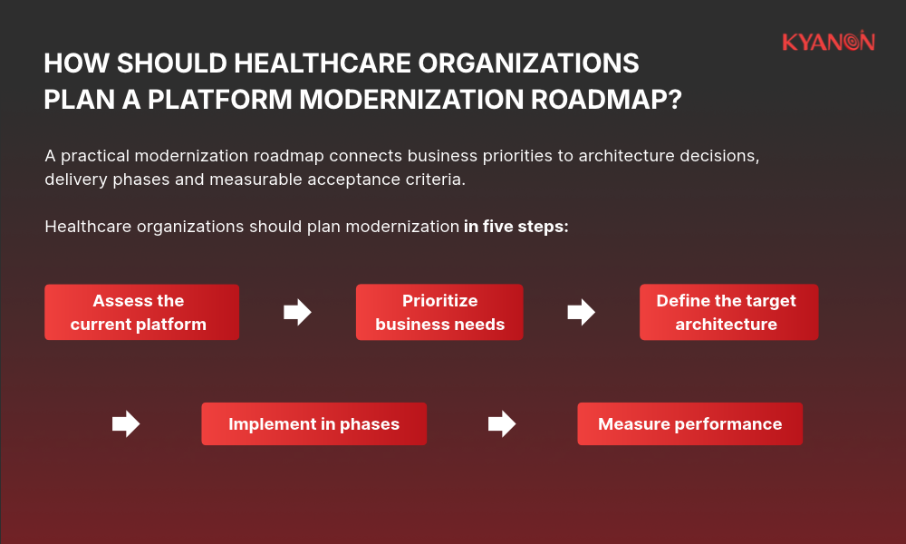 How should healthcare organizations plan a platform modernization roadmap?
