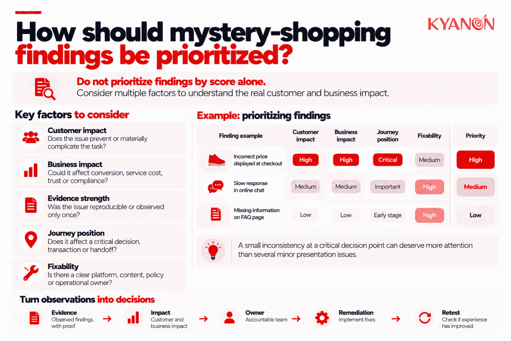 how-should-mystery-shopping-findings-be-prioritized-kyanon-digital