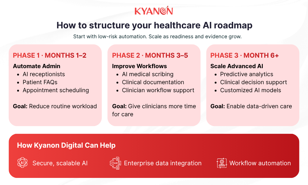 How to structure your healthcare AI roadmap