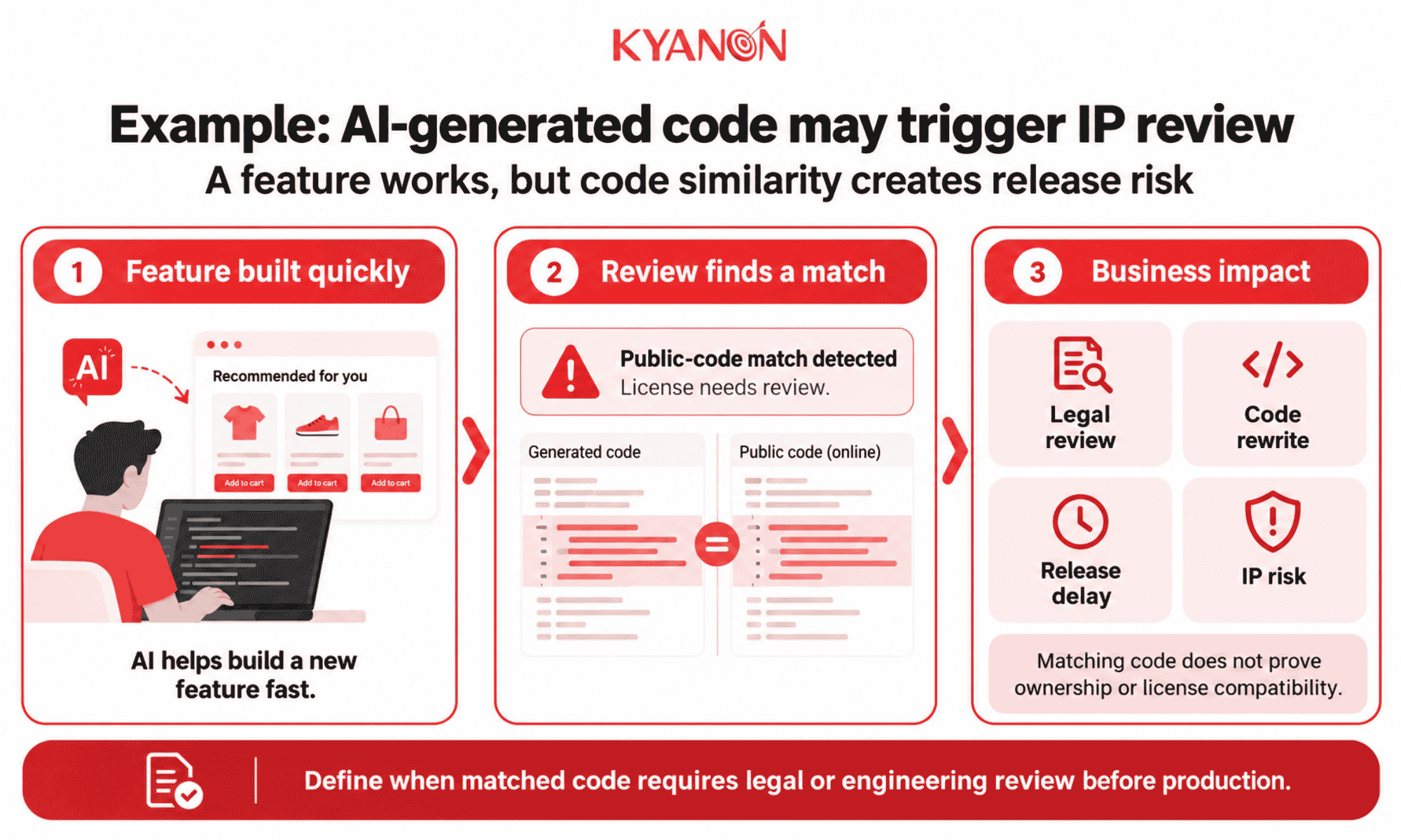 licensing-and-intellectual-property-uncertainty-when-ai-generated-code-reaches-production-kyanon-digital